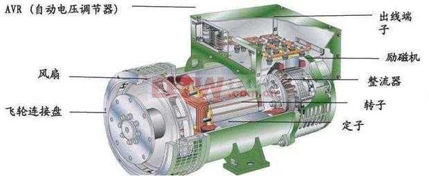 無刷發(fā)電機